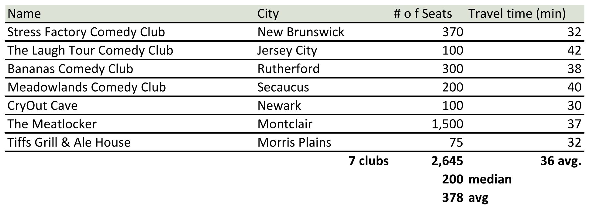 Comedy Clubs in the region chart